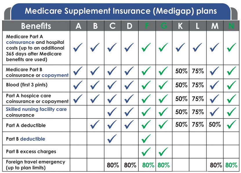 Understanding Medicare Supplement Plans in Virginia